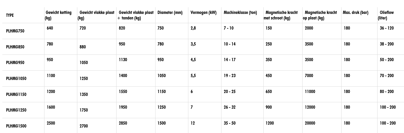 Tabel met leverbare uitvoeringen en maten van de Pladdet Hydraulische magneet