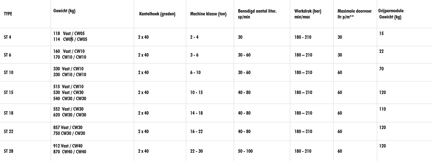 Tabel met leverbare uitvoeringen en maten van de Pladdet SMP tiltrotator