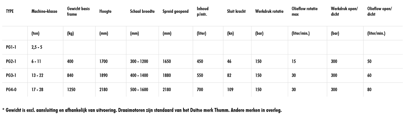 Tabel met leverbare uitvoeringen en maten van de Pladdet Snelwisselgrijper PG