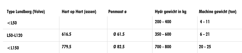 Tabel met leverbare uitvoeringen en maten van de Pladdet Snelwisselsysteem Lundberg (Volvo)